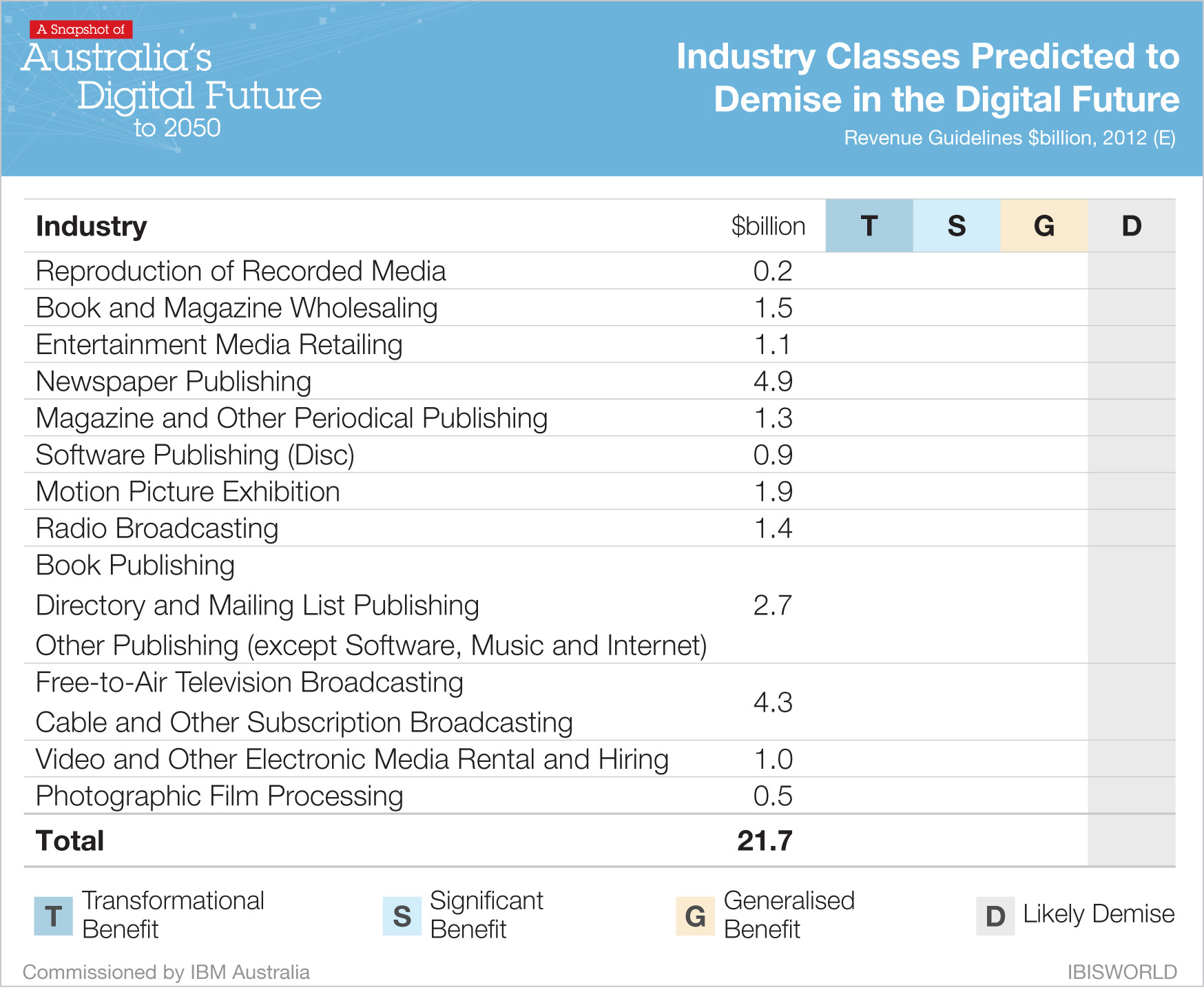 Industry Classes Predicted to Demise in the Digital Future
