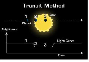 Transit Method