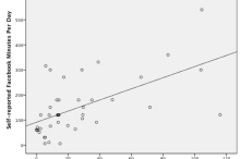 Study on actual and self-reported measures of Facebook use